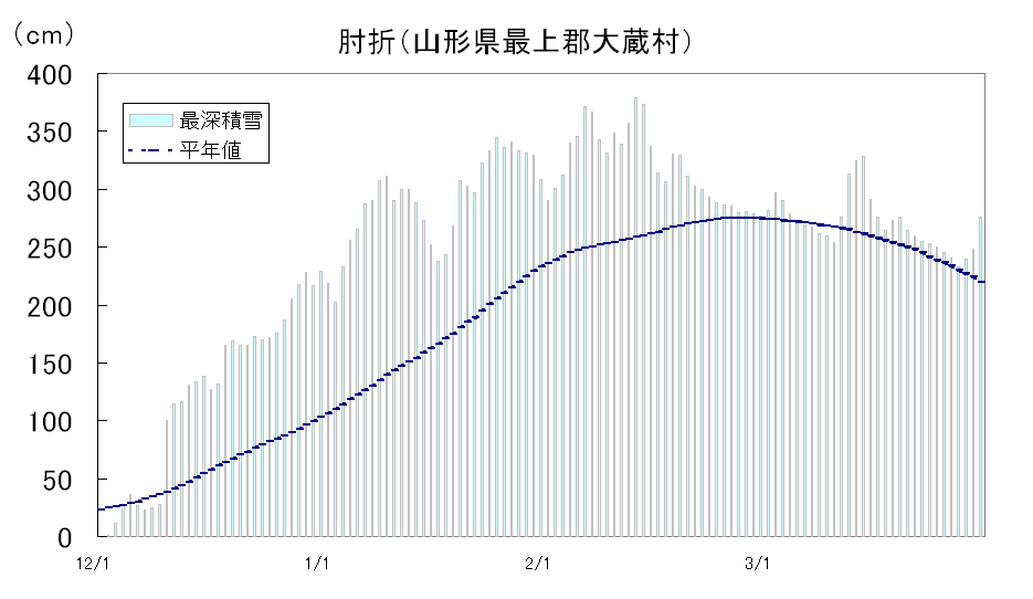 積雪の深さの経過（肘折）