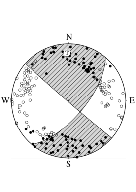 横ずれ断層型の発震機構解