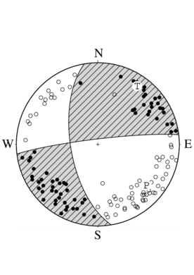 横ずれ断層型の発震機構解
