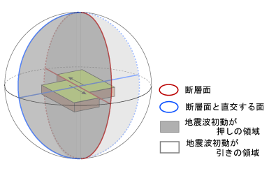 横ずれ断層と３次元震源球のイメージ図