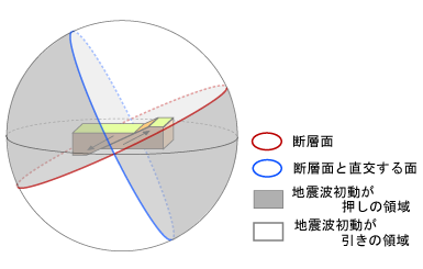 正断層と３次元震源球のイメージ図