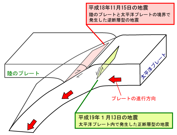 平成19年1月13日の地震(今回の地震)と平成18年11月15日の地震のメカニズムを表す図