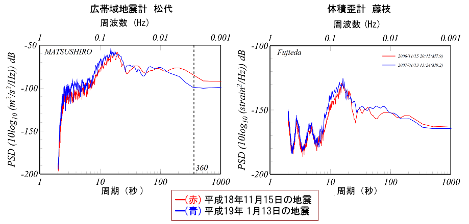 平成19年1月13日の地震(今回の地震)と平成18年11月15日の地震の地震波形のフーリエ変換結果の図
