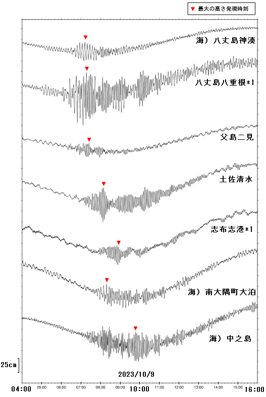 津波観測施設の津波波形