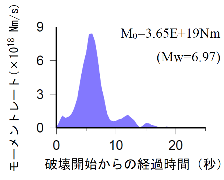 震源時間関数