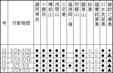 表１（上） 最近１か月に記事を掲載した火山
