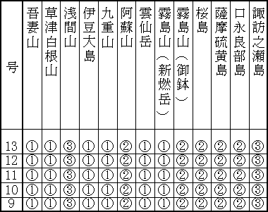 表１（下） 最近１か月の各火山のレベル