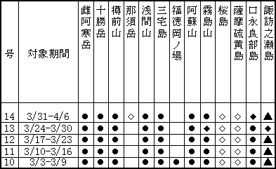 表１（上） 最近１か月に記事を掲載した火山