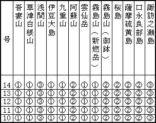 表１（下） 最近１か月の各火山のレベル