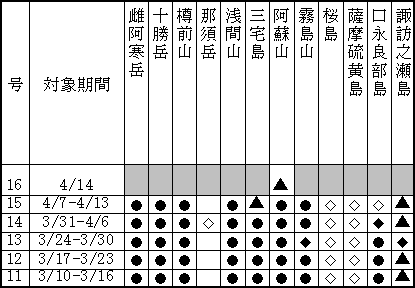 表１（上） 最近１か月に記事を掲載した火山
