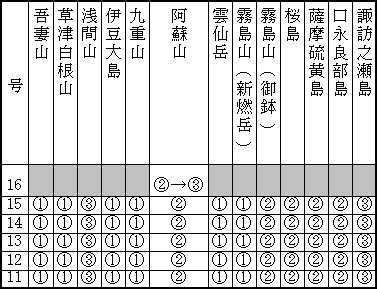 表１（下） 最近１か月の各火山のレベル