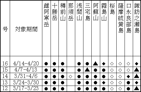 表１（上） 最近１か月に記事を掲載した火山