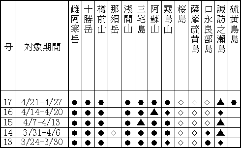 表１（上） 最近１か月に記事を掲載した火山