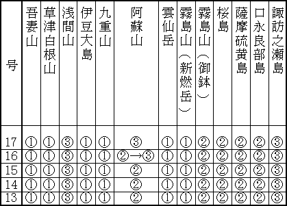 表１（下） 最近１か月の各火山のレベル