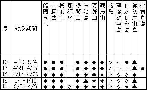 表１（上） 最近１か月に記事を掲載した火山