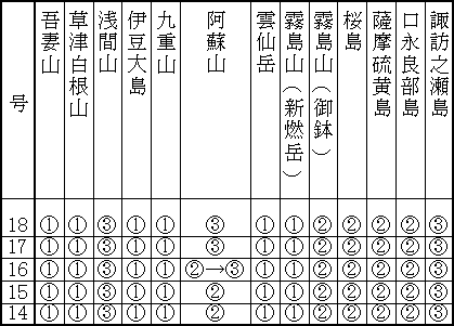 表１（下） 最近１か月の各火山のレベル