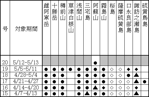表１（上） 最近１か月に記事を掲載した火山