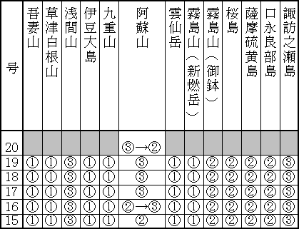 表１（下） 最近１か月の各火山のレベル