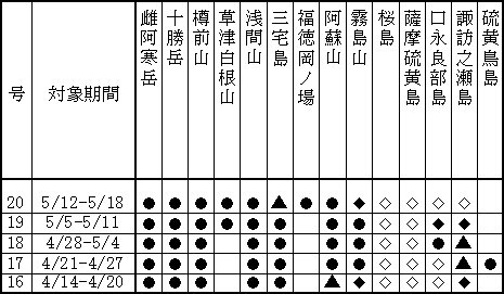 表１（上） 最近１か月に記事を掲載した火山