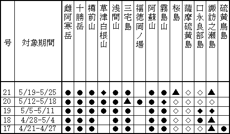 表１（上） 最近１か月に記事を掲載した火山