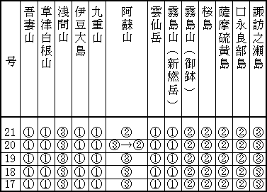 表１（下） 最近１か月の各火山のレベル