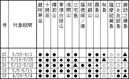 表１（上） 最近１か月に記事を掲載した火山