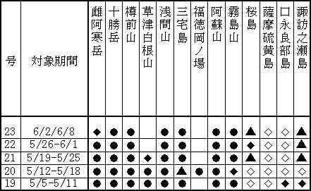 表１（上） 最近１か月に記事を掲載した火山