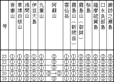 表１（下） 最近１か月の各火山のレベル