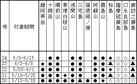 表１（上） 最近１か月に記事を掲載した火山