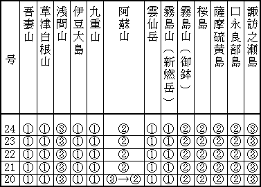 表１（下） 最近１か月の各火山のレベル