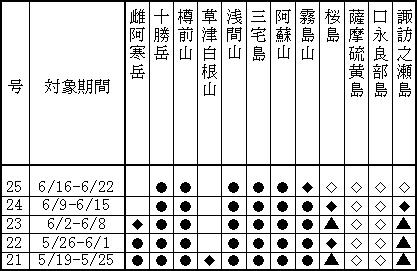 表１（上） 最近１か月に記事を掲載した火山