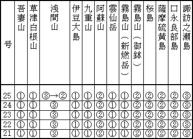 表１（下） 最近１か月の各火山のレベル