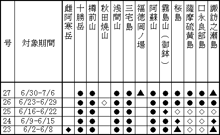 表１（上） 最近１か月に記事を掲載した火山