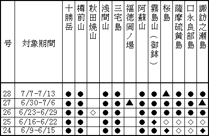 表１（上） 最近１か月に記事を掲載した火山
