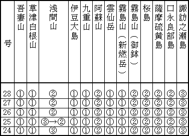 表１（下） 最近１か月の各火山のレベル