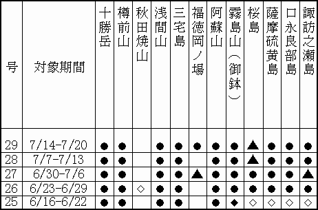 表１（上） 最近１か月に記事を掲載した火山