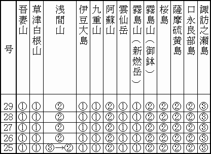 表１（下） 最近１か月の各火山のレベル
