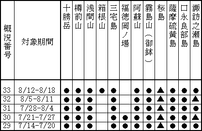 表1(上) 最近1か月に記事を掲載した火山