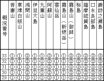 表1(下) 最近1か月の各火山のレベル