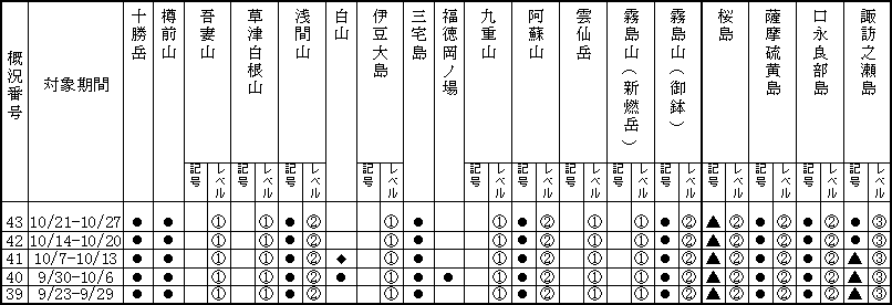 表１ 最近１か月に記事を掲載した火山及び各火山のレベル
