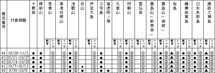 表１ 最近１か月に記事を掲載した火山及び各火山のレベル