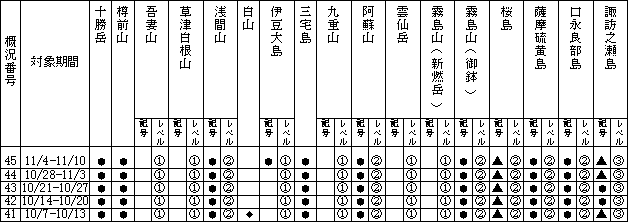表１ 最近１か月に記事を掲載した火山及び各火山のレベル