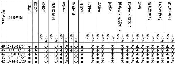 表１ 最近１か月に記事を掲載した火山及び各火山のレベル