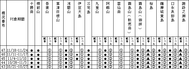 表１ 最近１か月に記事を掲載した火山及び各火山のレベル