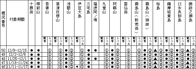 表１ 最近１か月に記事を掲載した火山及び各火山のレベル
