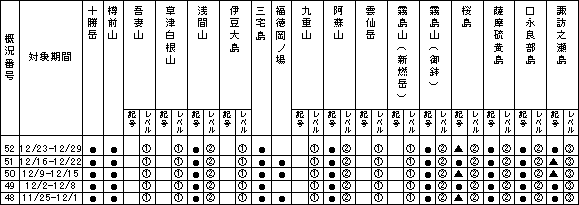 表１ 最近１か月に記事を掲載した火山及び各火山のレベル