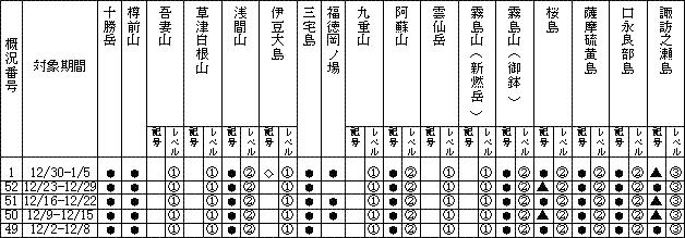 表１ 最近１か月に記事を掲載した火山及び各火山のレベル