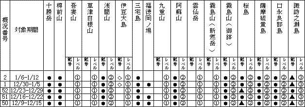 表1 最近1か月に記事を掲載した火山及び各火山のレベル