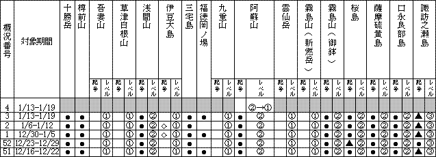 表1 最近1か月に記事を掲載した火山及び各火山のレベル