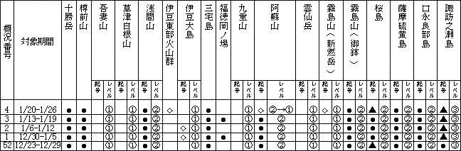 表１ 最近１か月に記事を掲載した火山及び各火山のレベル